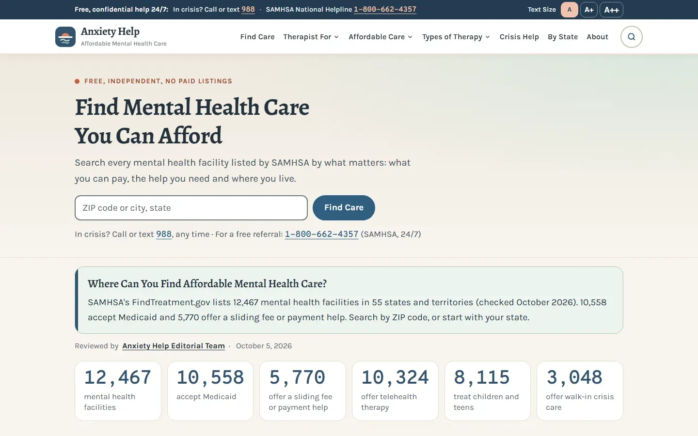 Anxiety Help homepage with the headline Find Mental Health Care You Can Afford, a ZIP code search, the 988 crisis line, and counts of 12,467 facilities, 10,558 accepting Medicaid and 5,770 offering a sliding fee