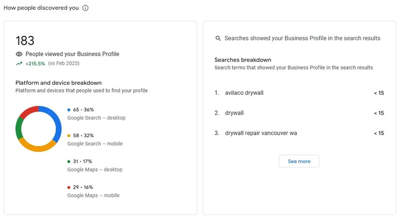 AvilaCo Drywall Google Business Profile discovery stats showing 216% view growth