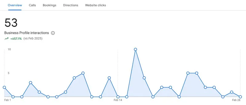 AvilaCo Drywall Google Business Profile interactions showing 657% growth