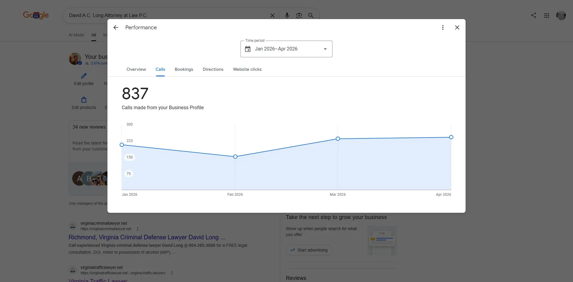 Google Business Profile performance dashboard showing 837 calls made directly from the Business Profile over 4 months