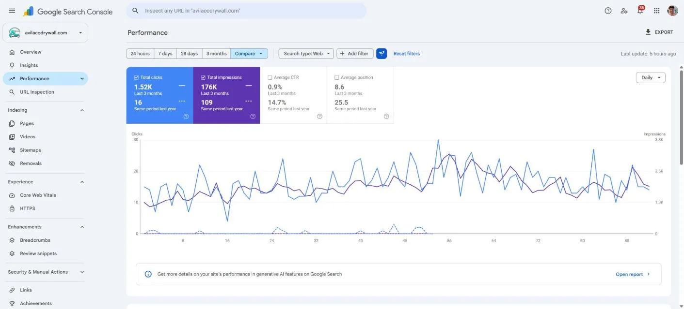 Google Search Console performance report for avilacodrywall.com comparing the last three months with the same period a year earlier: 1,520 total clicks against 16, and 176,000 total impressions against 109, with average position improving from 25.5 to 8.6