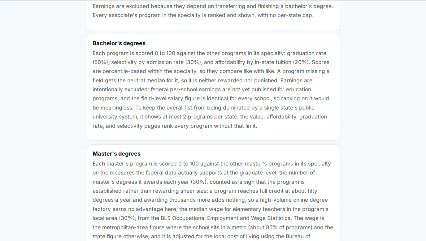 The published methodology page showing the separate bachelor's and master's scoring formulas with their weights and the reasoning behind each excluded measure