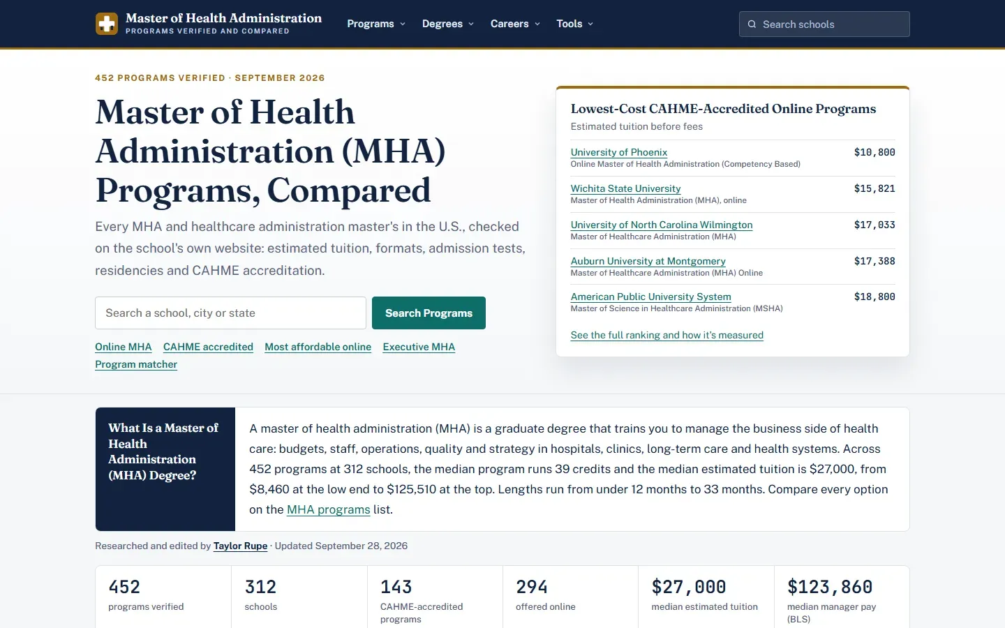 Master of Health Administration homepage with the headline Master of Health Administration (MHA) Programs, Compared, a table of the lowest-cost CAHME-accredited online programs, and figures for 452 programs, 312 schools, and 143 CAHME-accredited programs