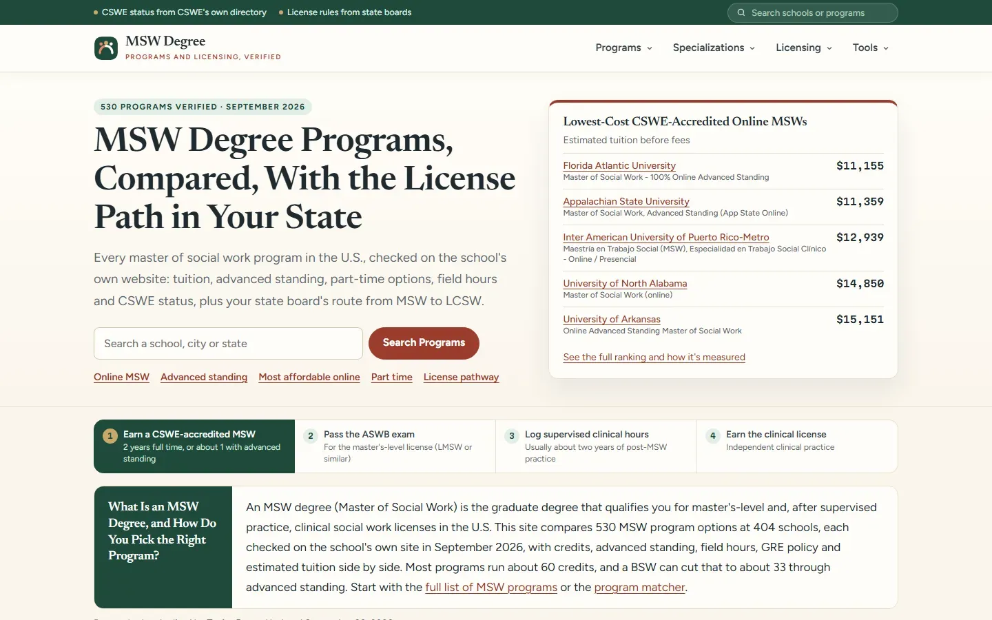 MSWDegree.com homepage with the headline MSW Degree Programs, Compared, With the License Path in Your State, a 530 programs verified badge, and a lowest-cost CSWE-accredited online MSW list starting at $11,155