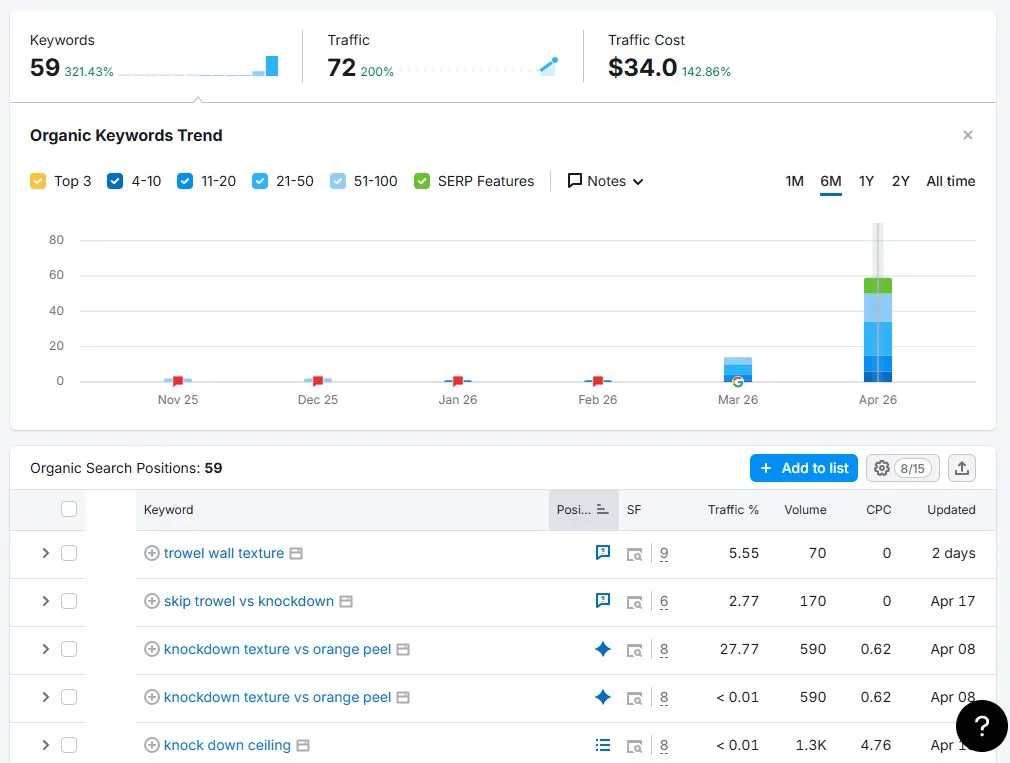 Semrush dashboard showing AvilaCo Drywall organic keyword growth: 59 keywords (+321%), 72 monthly traffic (+200%), $34 traffic cost (+143%) with bar chart showing dramatic April 2026 spike