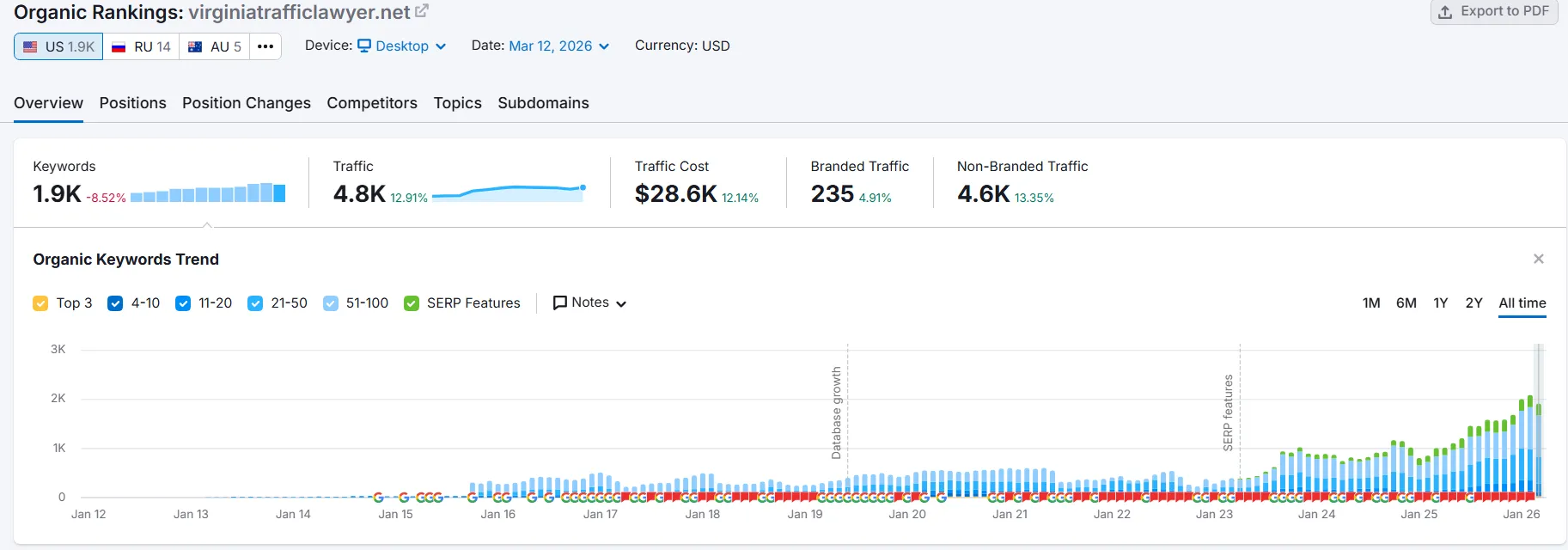 Semrush organic traffic data for virginiatrafficlawyer.net showing consistent growth since 2013