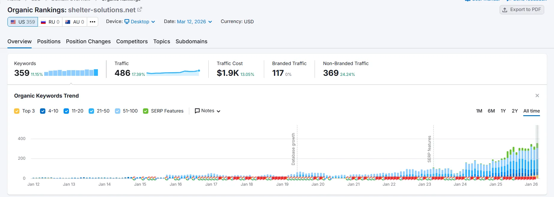 Semrush organic traffic data for Shelter Solutions