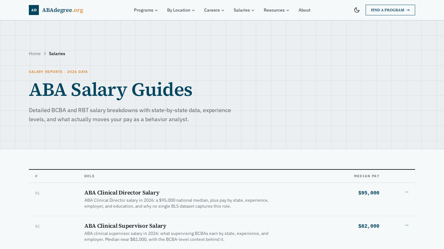 ABAdegree.org salary guides index listing ten ABA roles with median pay, from ABA clinical director at 95,000 dollars down through the credential ladder