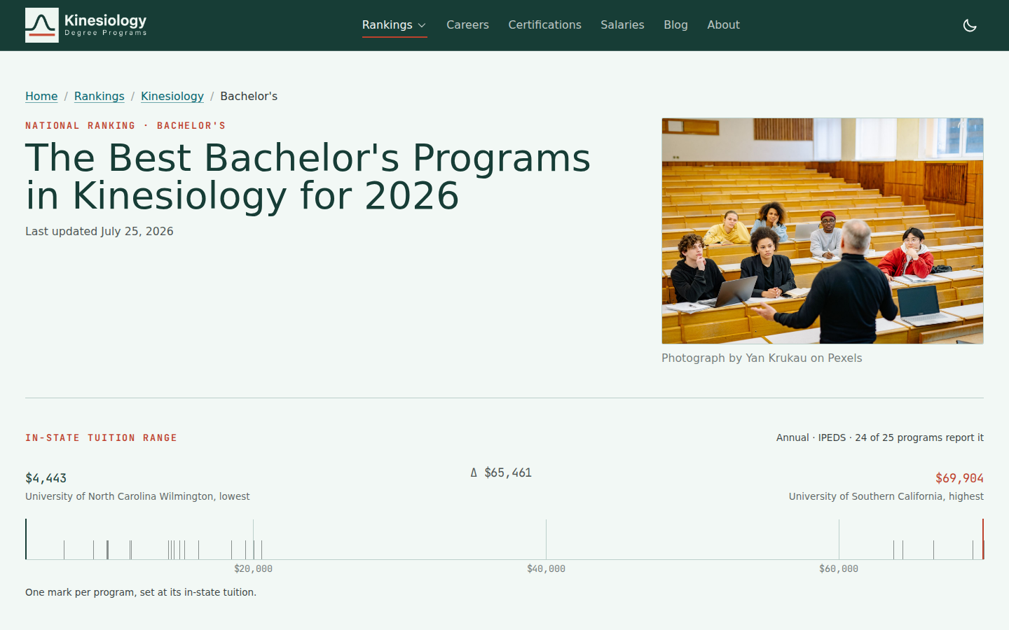 Kinesiology Degree Programs bachelor’s ranking page showing the top programs and their public-data scores