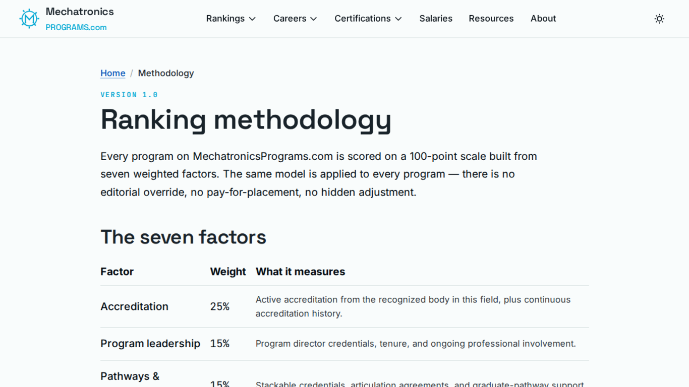 MechatronicsPrograms.com ranking methodology page showing the seven weighted factors and their point weights, led by Accreditation at 25 percent